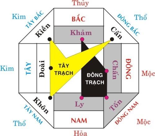 kiến thức phong thủy