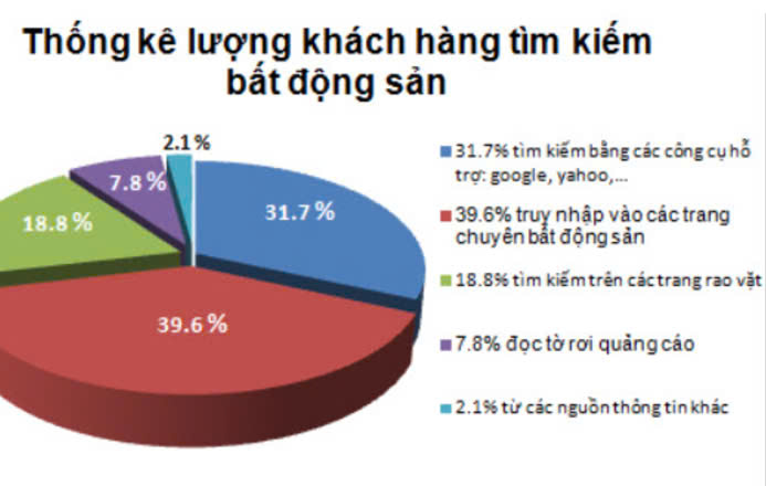 Các kênh đăng tin bđs