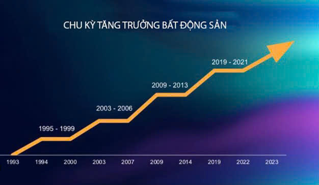 Phân tích bất động sản