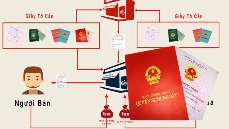 Quy Trình Bán Nhà Đất